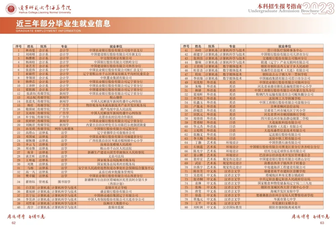 遼寧師范大學(xué)海華學(xué)院－2023年招生簡(jiǎn)章