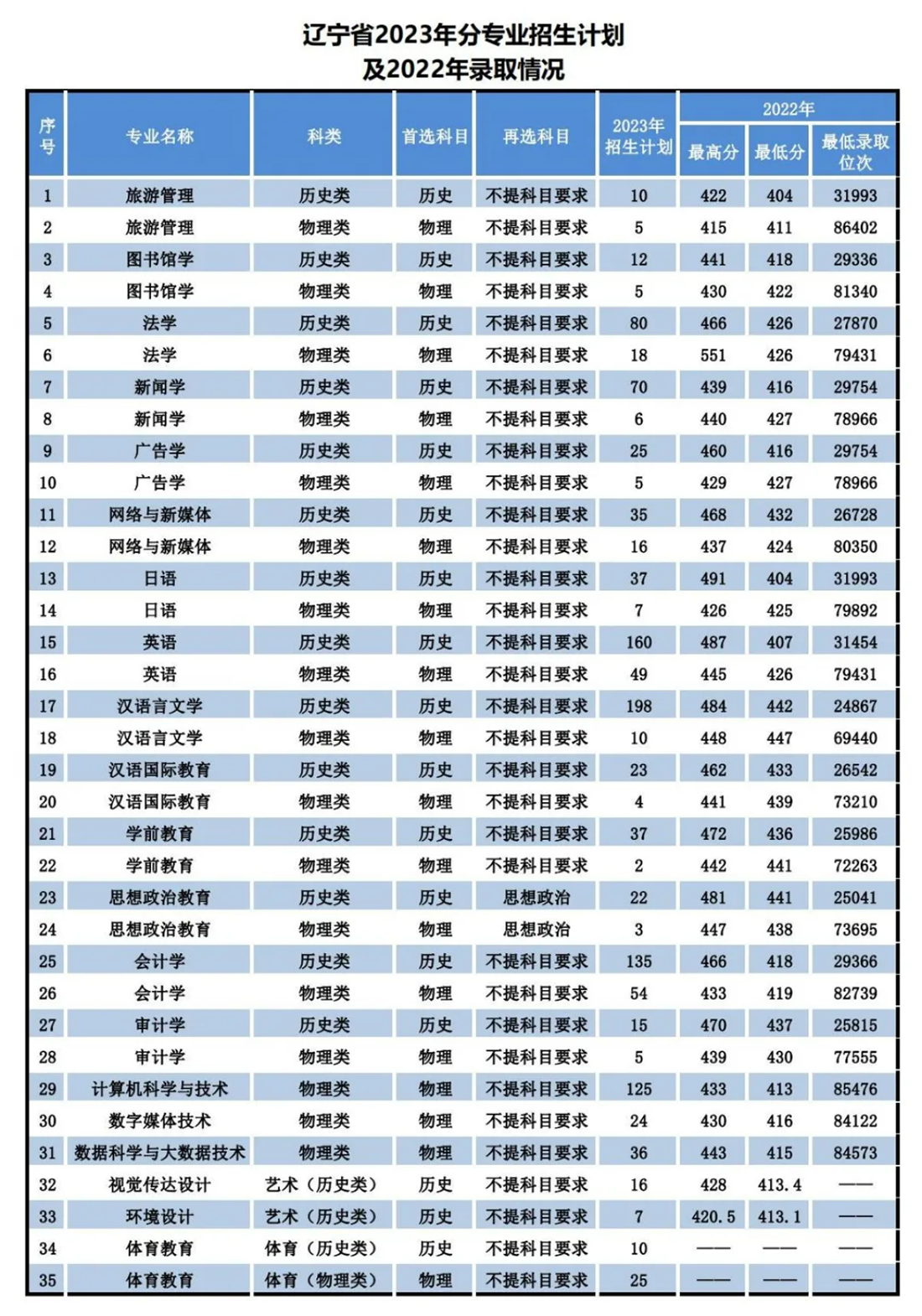 遼寧師范大學海華學院－2023年招生計劃