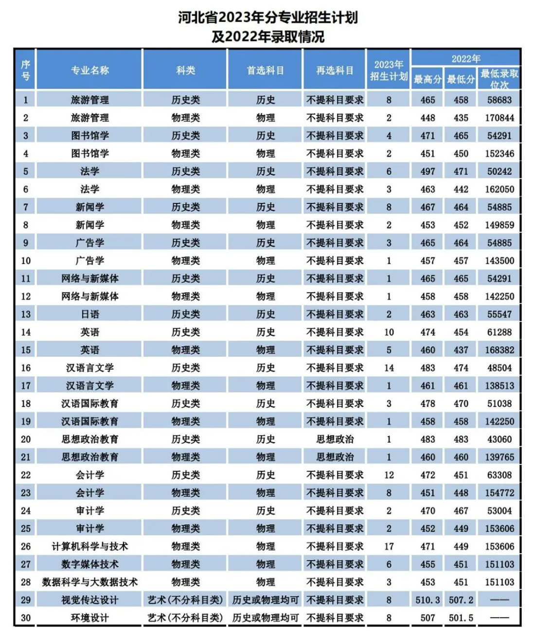 遼寧師范大學海華學院－2023年招生計劃