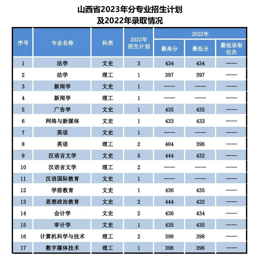 遼寧師范大學海華學院－2023年招生計劃