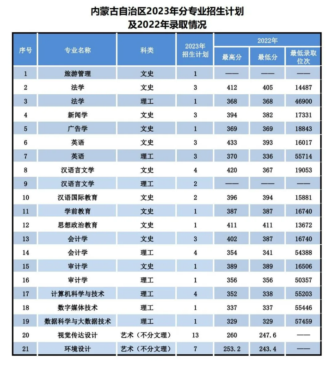 遼寧師范大學海華學院－2023年招生計劃
