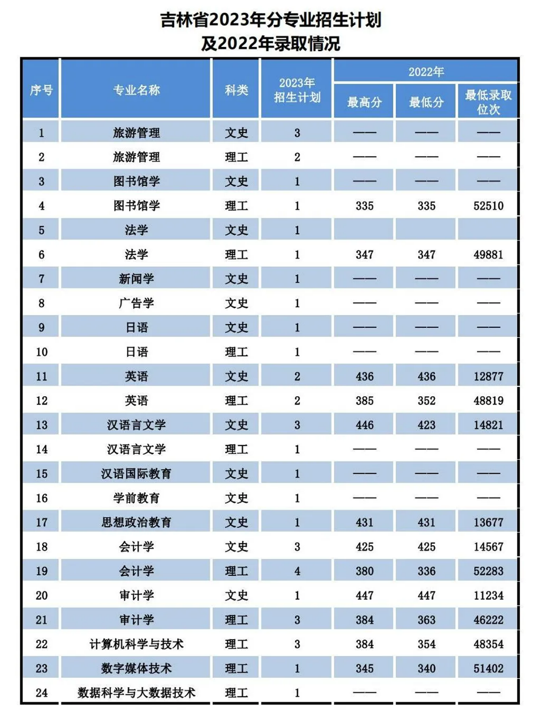 遼寧師范大學海華學院－2023年招生計劃