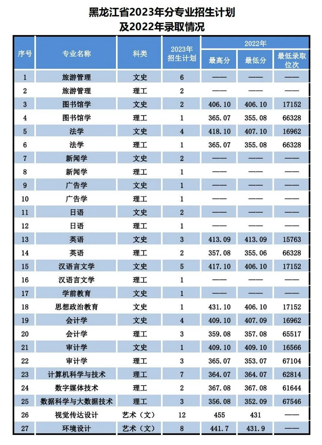 遼寧師范大學海華學院－2023年招生計劃