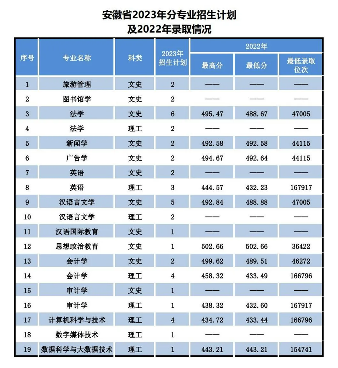 遼寧師范大學海華學院－2023年招生計劃