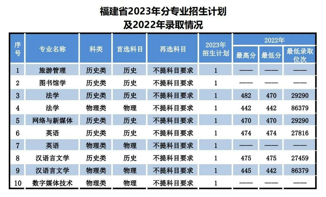 遼寧師范大學海華學院－2023年招生計劃