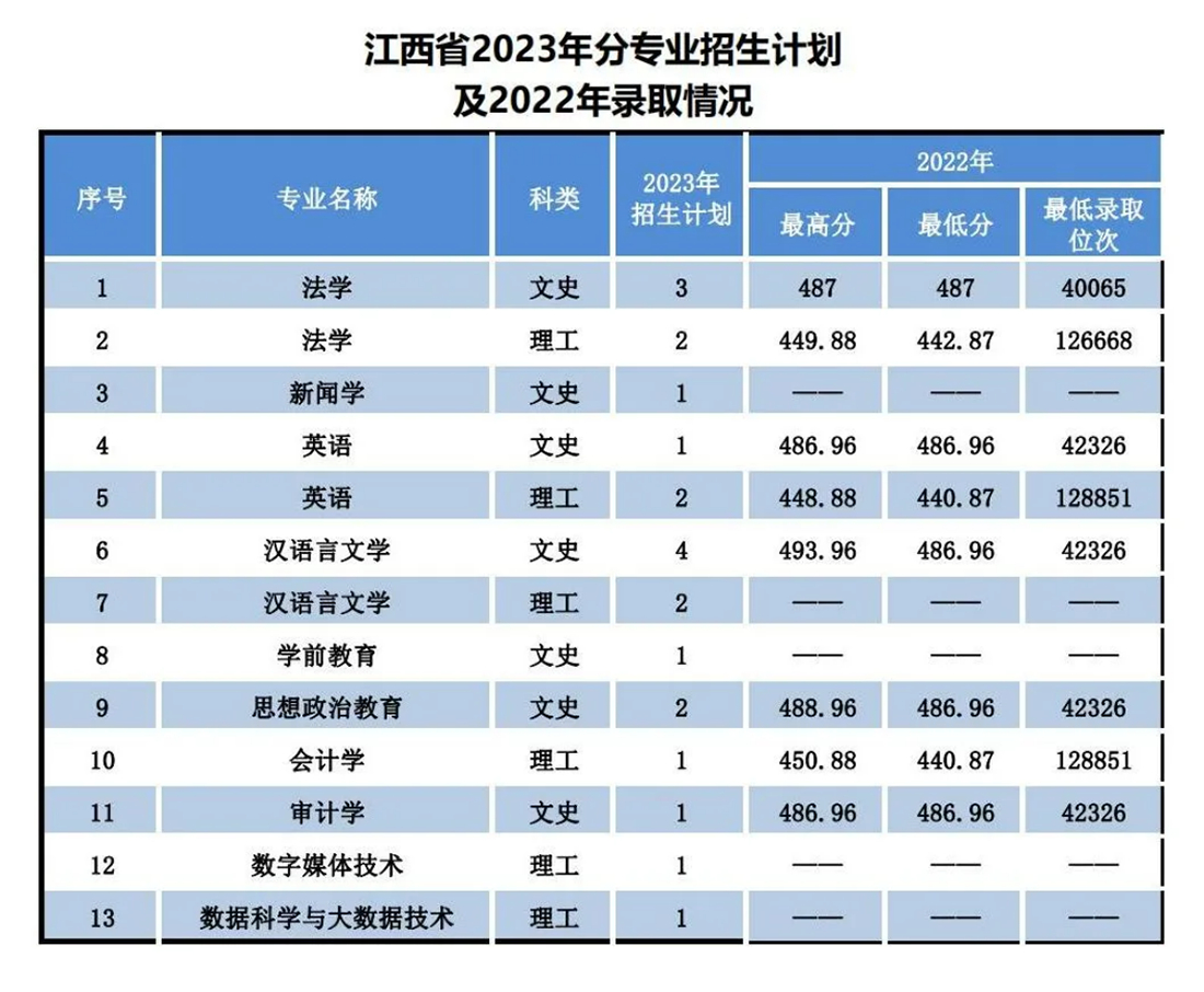 遼寧師范大學海華學院－2023年招生計劃