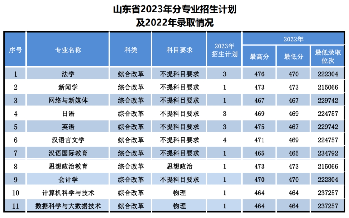 遼寧師范大學海華學院－2023年招生計劃