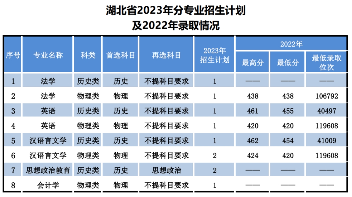 遼寧師范大學海華學院－2023年招生計劃