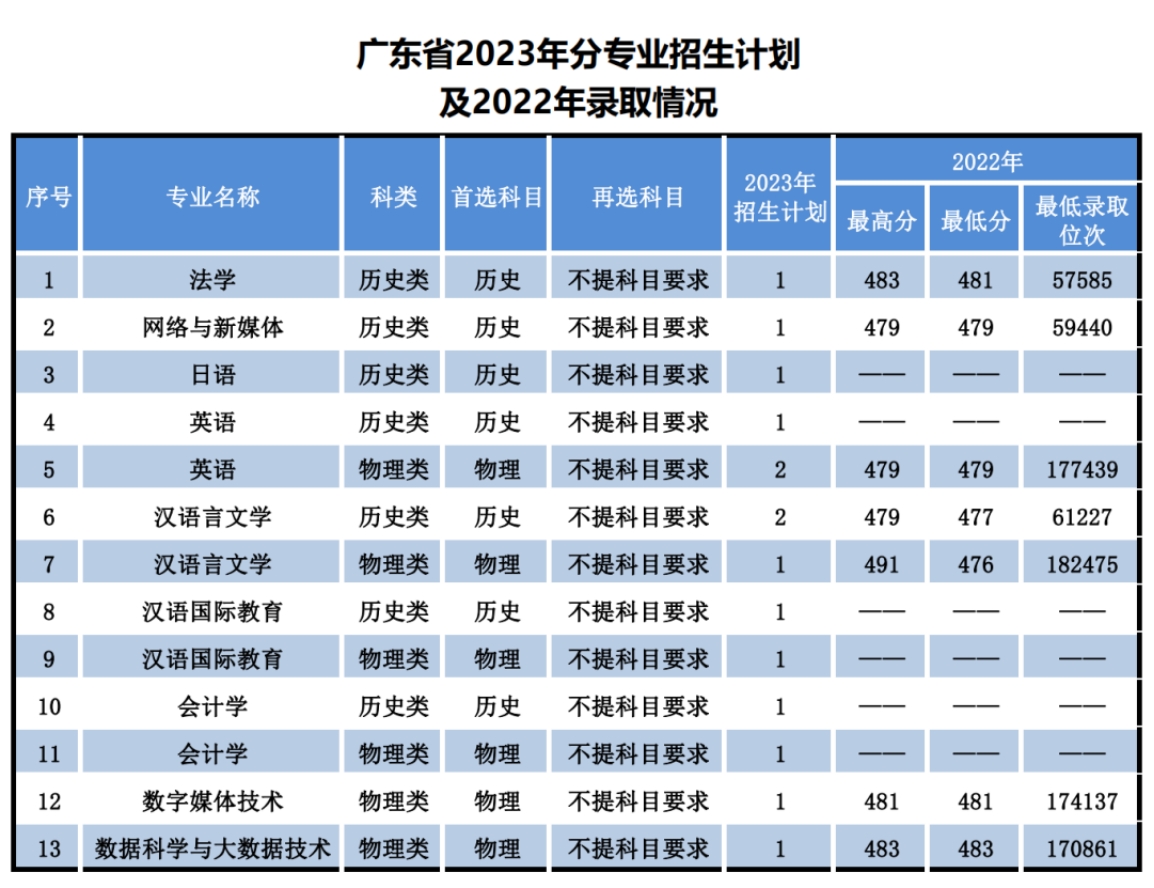 遼寧師范大學海華學院－2023年招生計劃