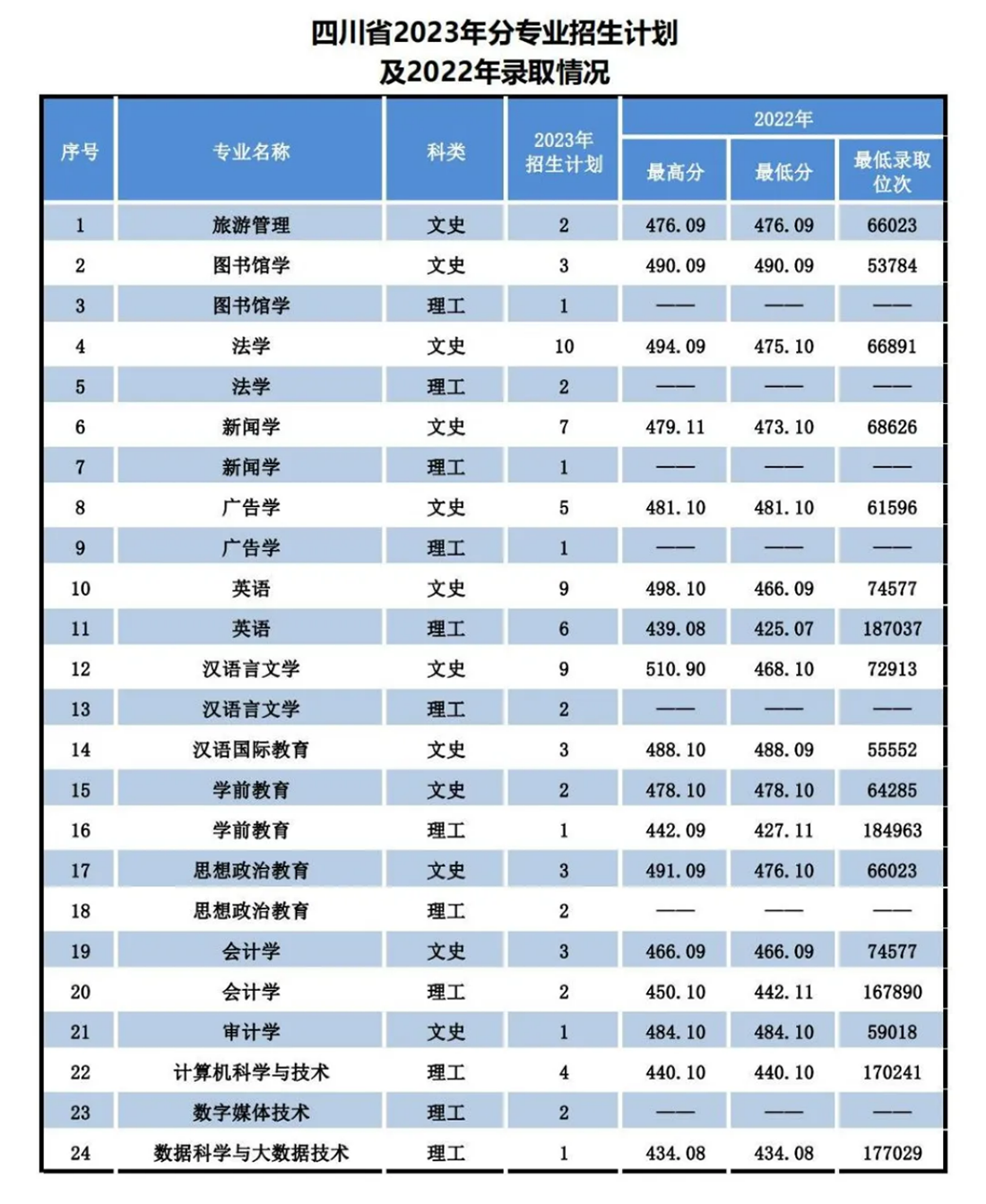 遼寧師范大學海華學院－2023年招生計劃