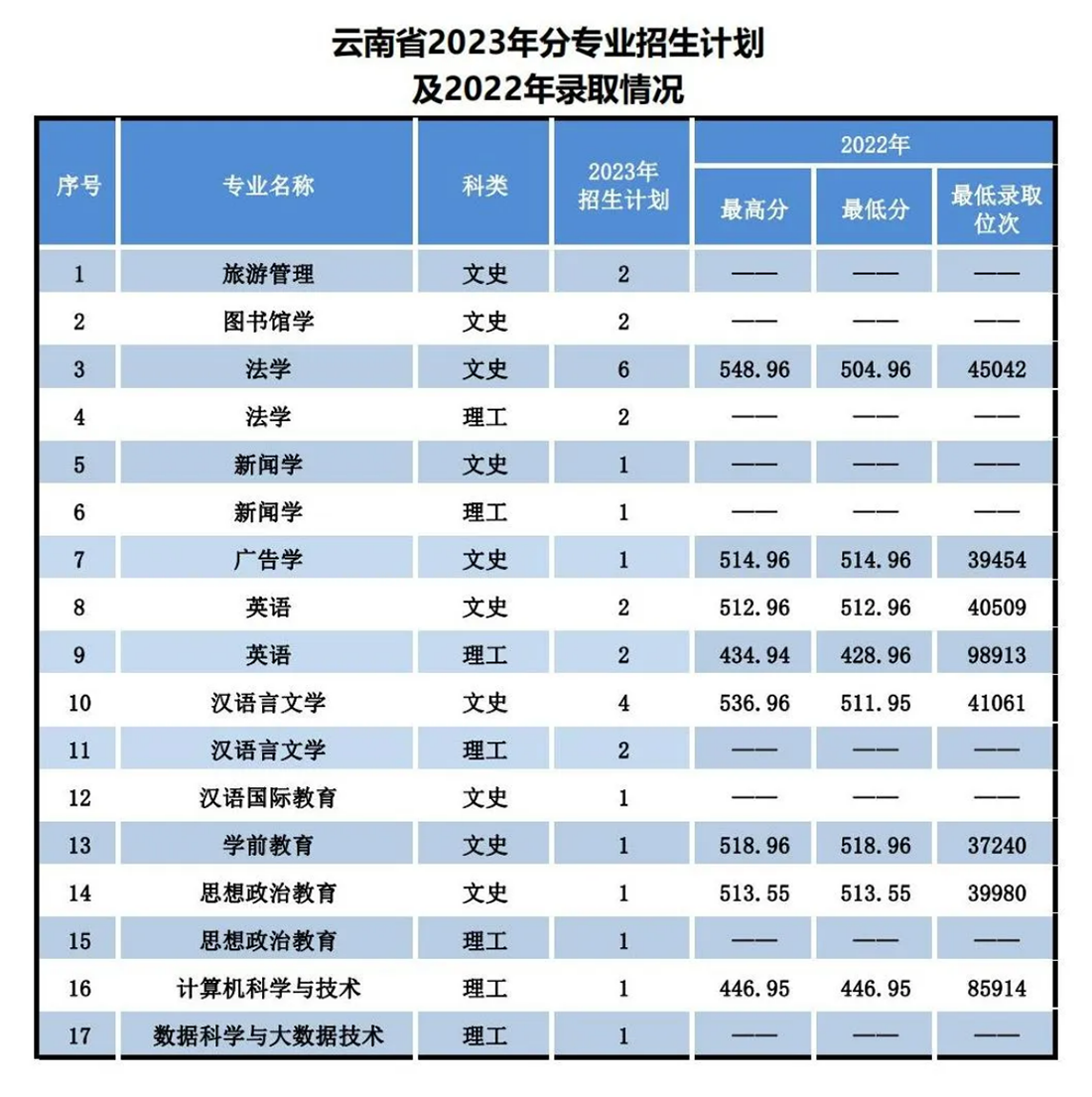遼寧師范大學海華學院－2023年招生計劃