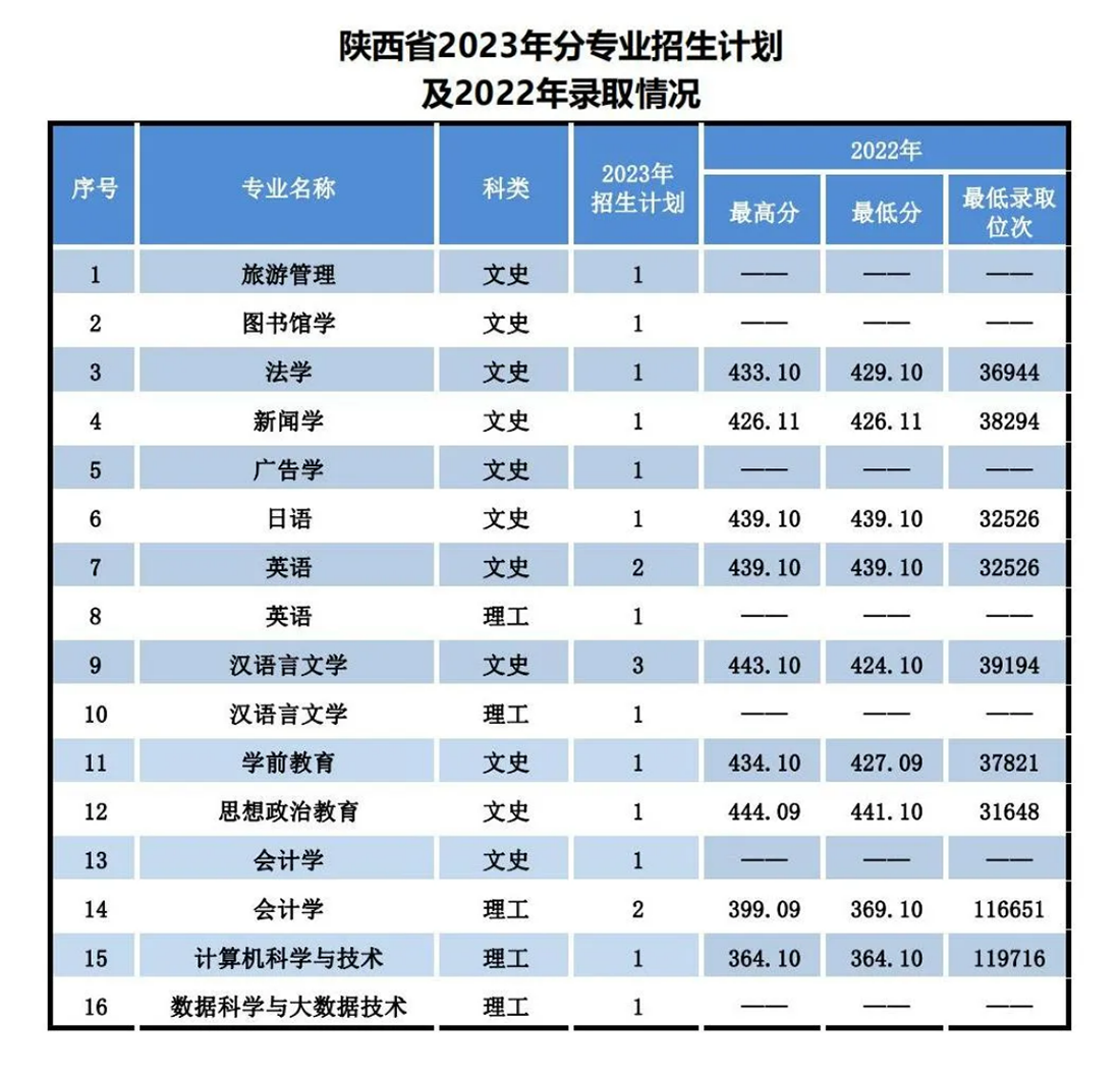 遼寧師范大學海華學院－2023年招生計劃