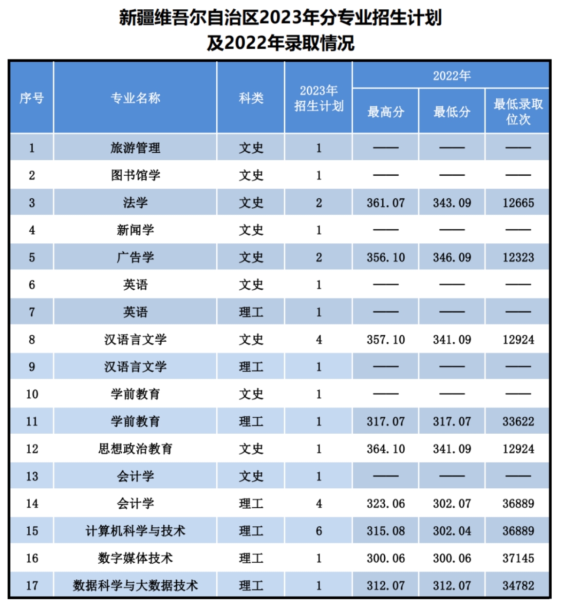 遼寧師范大學海華學院－2023年招生計劃