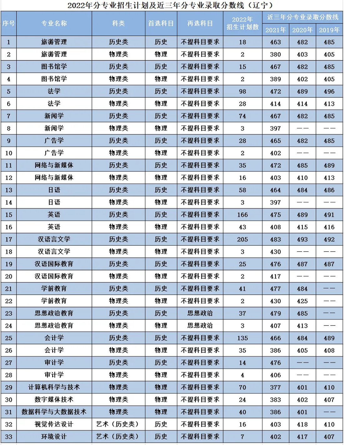 遼寧師范大學海華學院－2022年招生計劃