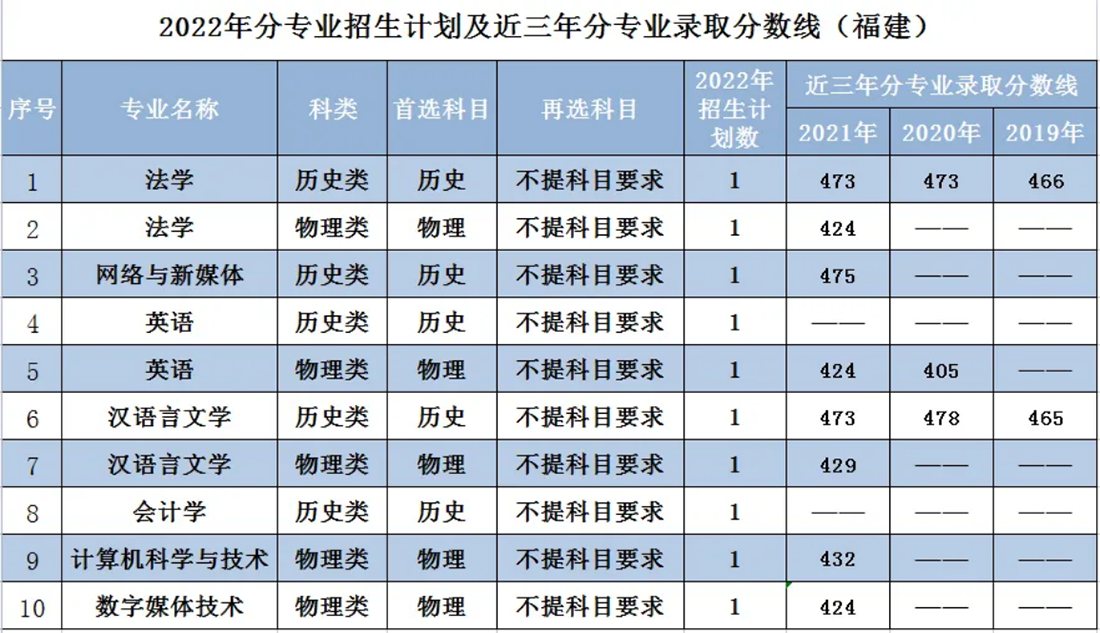 遼寧師范大學海華學院－2022年招生計劃