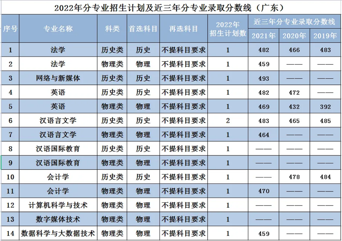 遼寧師范大學海華學院－2022年招生計劃