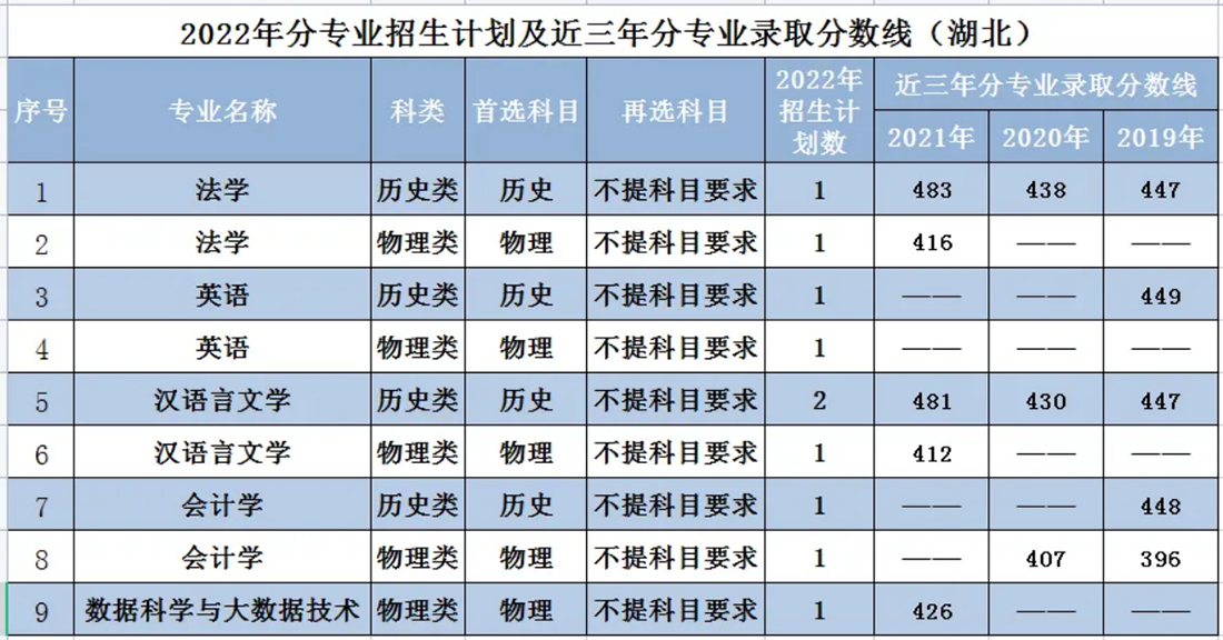 遼寧師范大學海華學院－2022年招生計劃