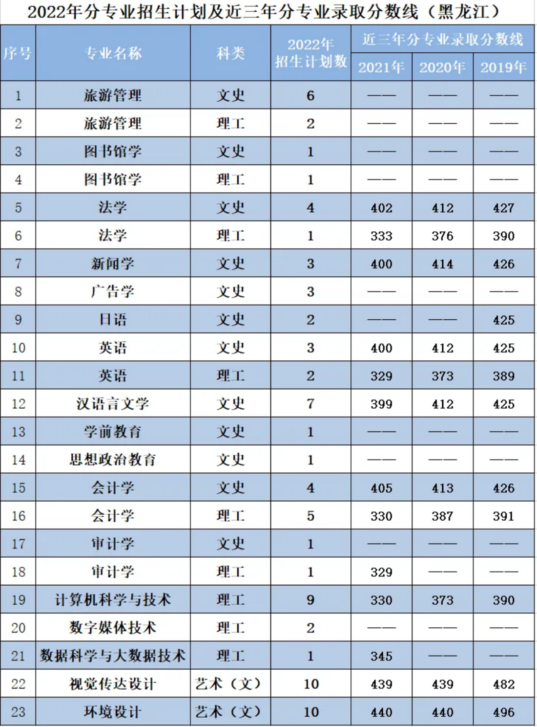 遼寧師范大學海華學院－2022年招生計劃