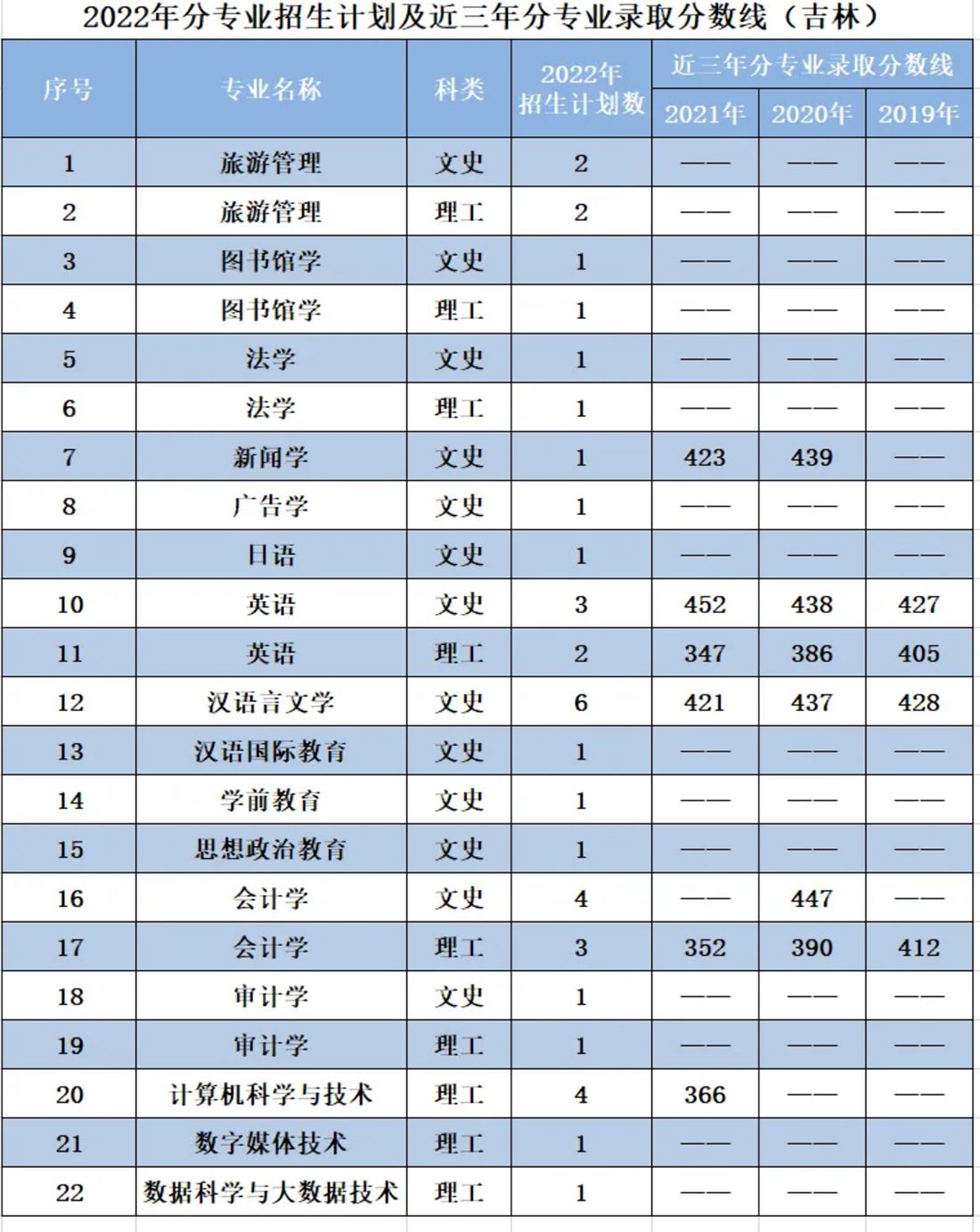 遼寧師范大學海華學院－2022年招生計劃