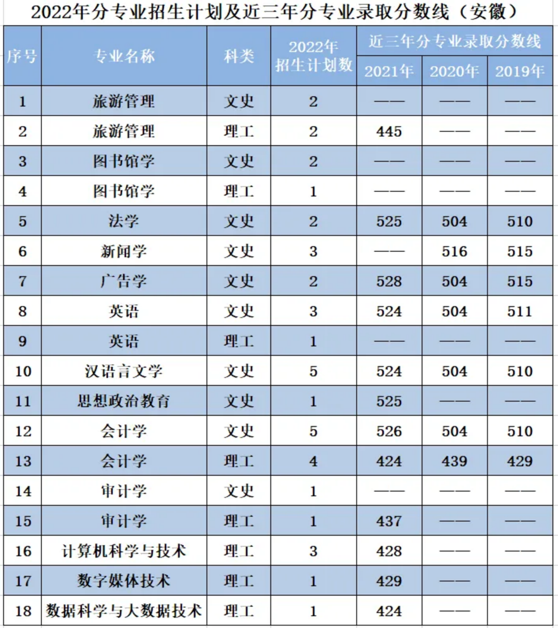 遼寧師范大學海華學院－2022年招生計劃