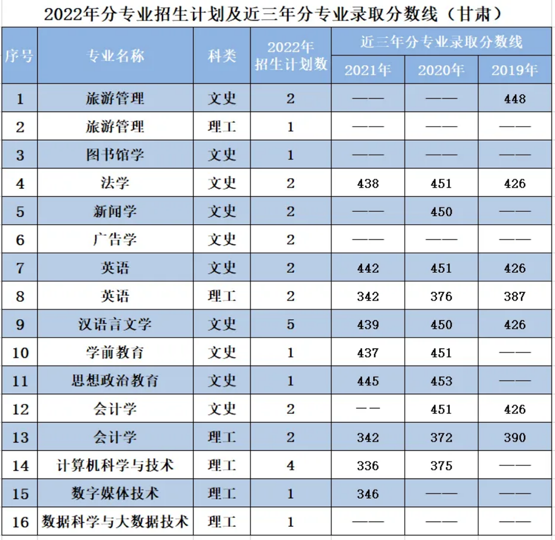 遼寧師范大學海華學院－2022年招生計劃