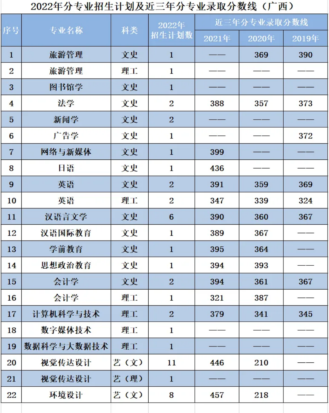 遼寧師范大學海華學院－2022年招生計劃