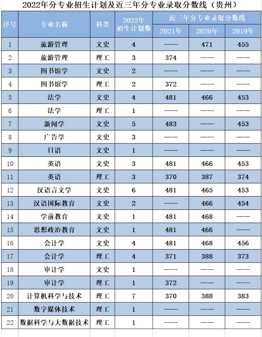 遼寧師范大學海華學院－2022年招生計劃