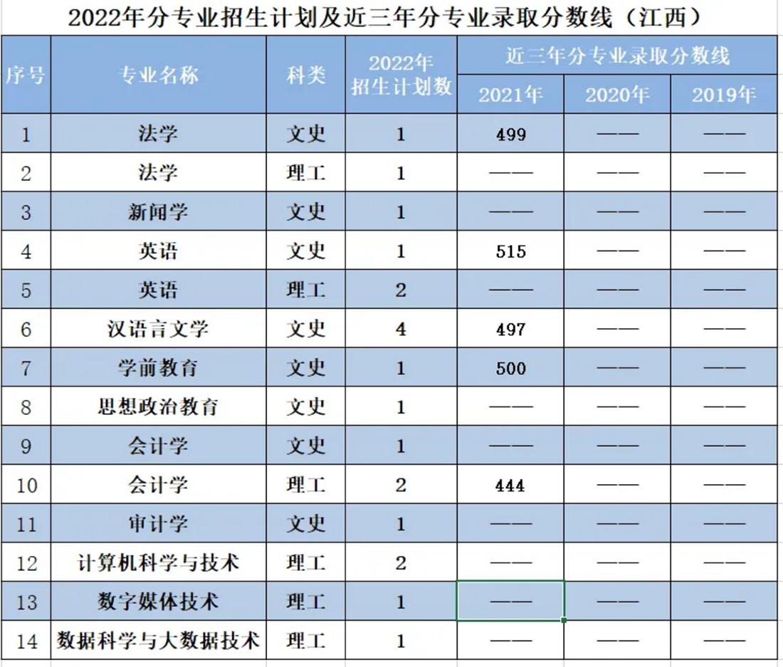 遼寧師范大學海華學院－2022年招生計劃