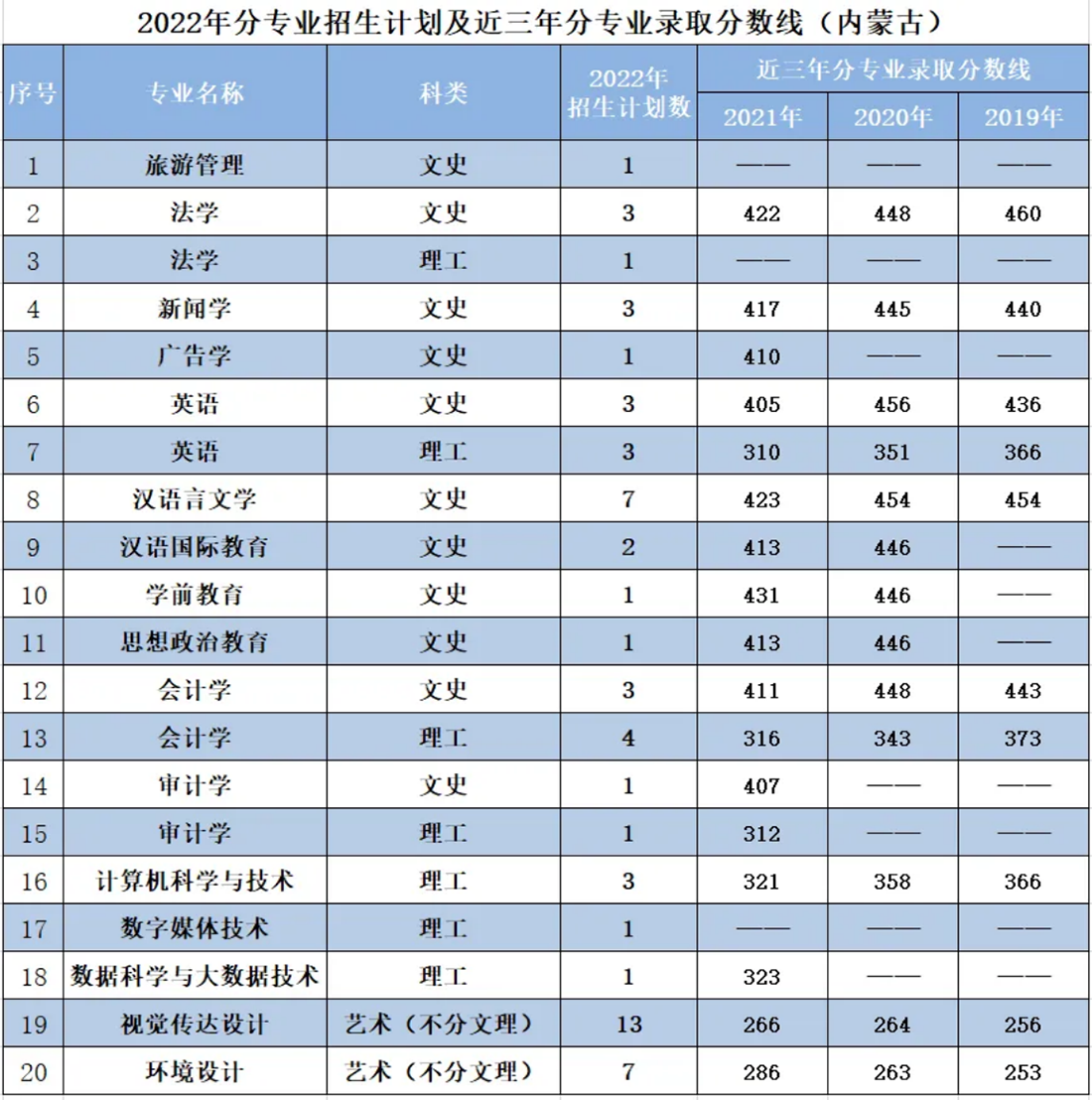 遼寧師范大學海華學院－2022年招生計劃