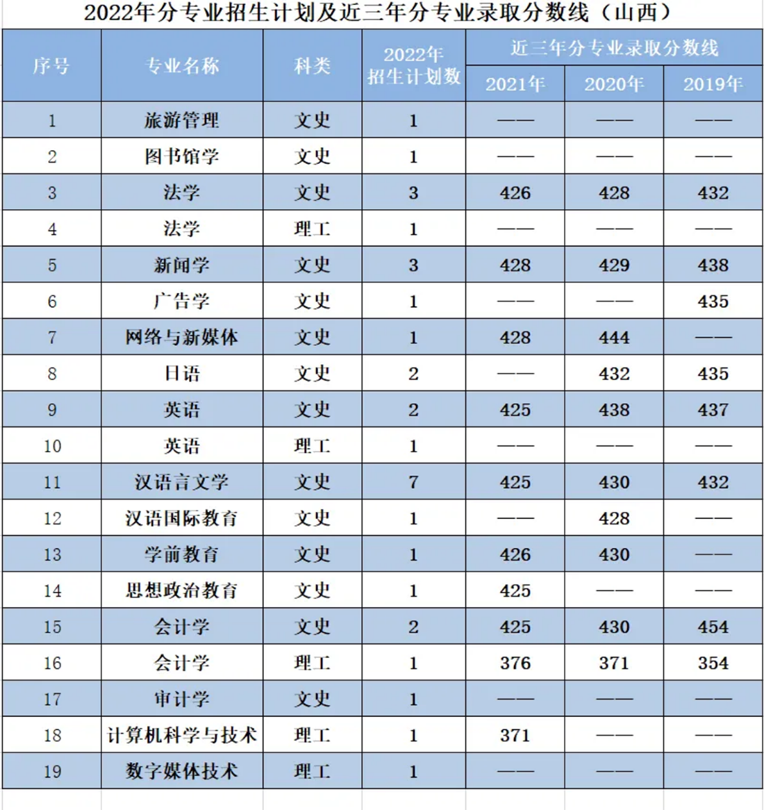 遼寧師范大學海華學院－2022年招生計劃