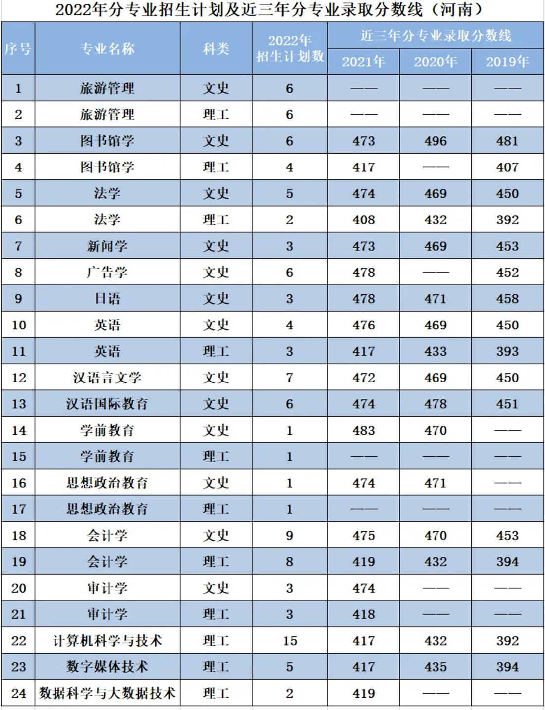 遼寧師范大學海華學院－2022年招生計劃