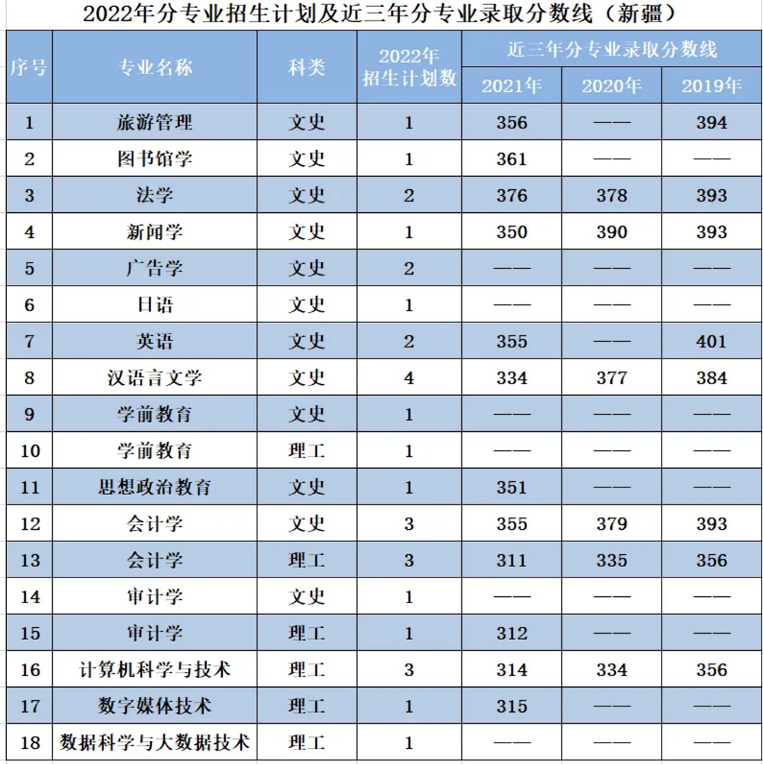 遼寧師范大學海華學院－2022年招生計劃
