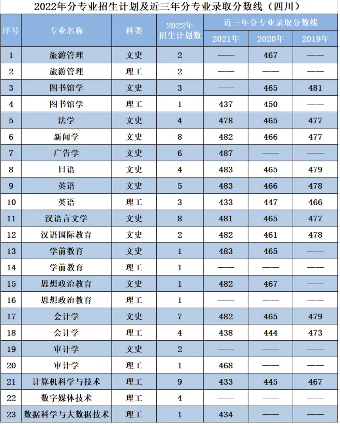 遼寧師范大學海華學院－2022年招生計劃
