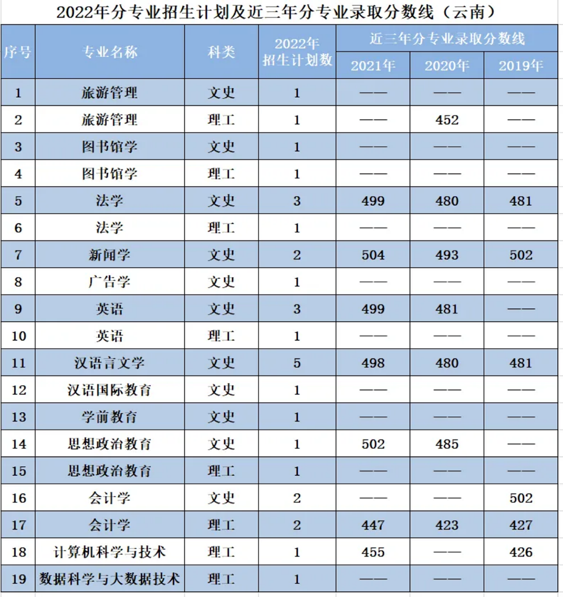 遼寧師范大學海華學院－2022年招生計劃