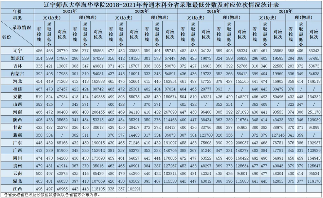 遼寧師范大學海華學院－2022年招生計劃