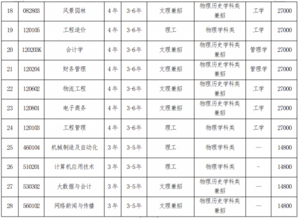 三、專業(yè)設(shè)置說(shuō)明
