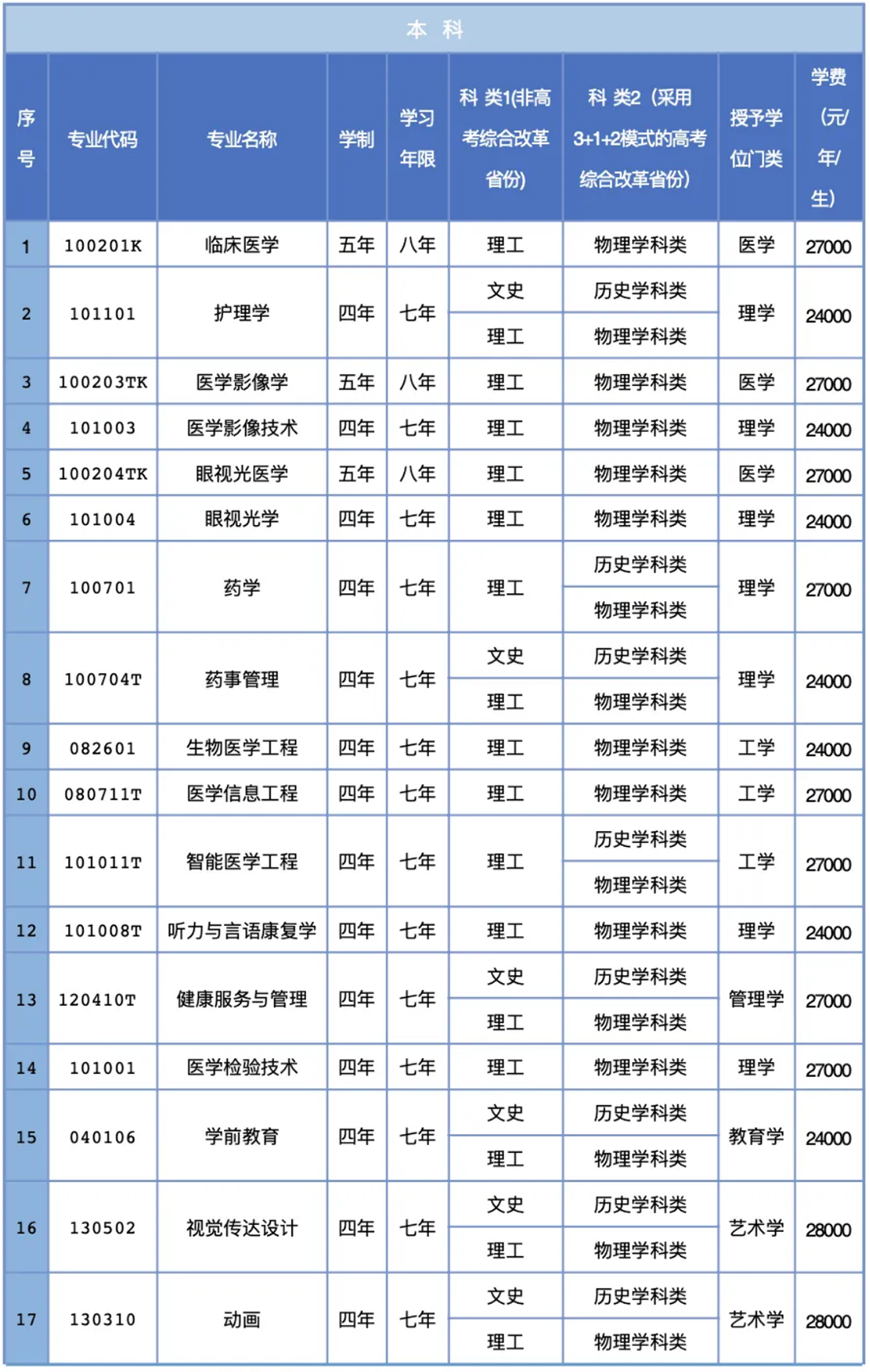 三、專業(yè)設置說明