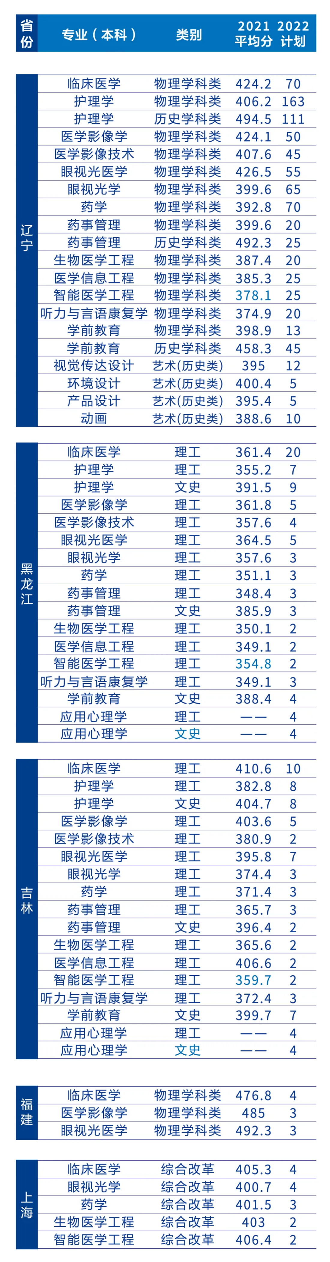 遼寧何氏醫(yī)學(xué)院－2022年招生簡章