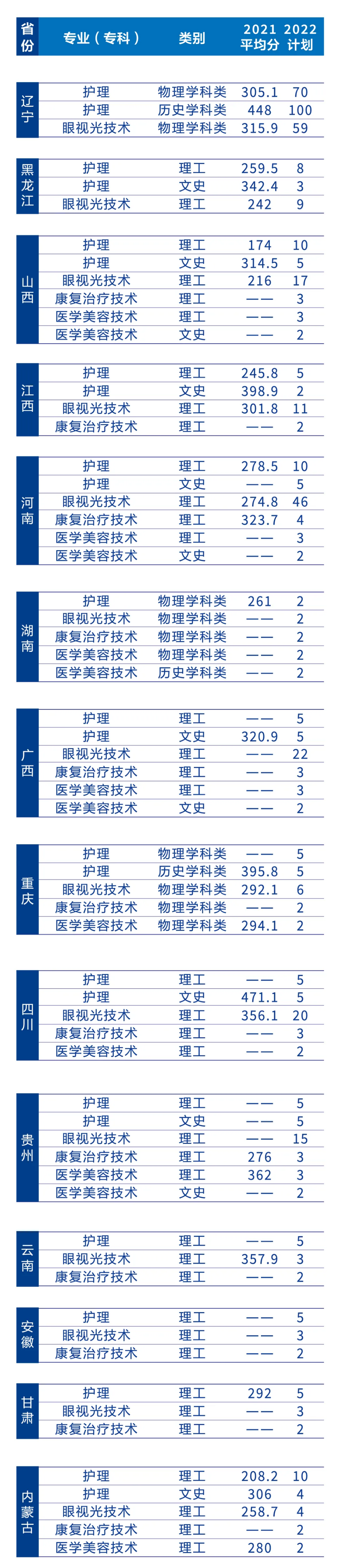 遼寧何氏醫(yī)學(xué)院－2022年招生簡章