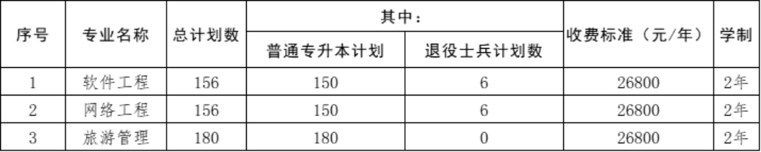 遼寧財(cái)貿(mào)學(xué)院專升本招生計(jì)劃